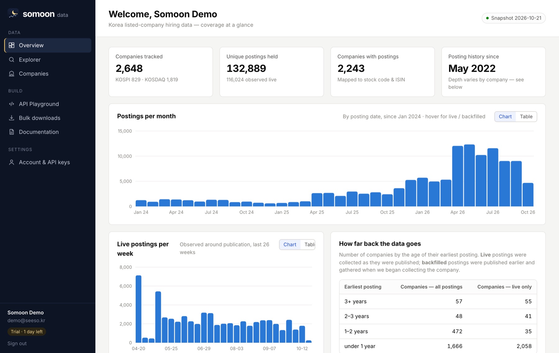 Somoon Data
